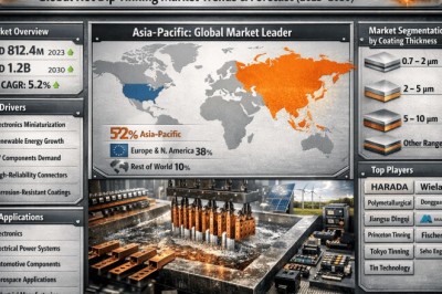 Hot Dip Tinning Market Forecast 2030: Industry to Reach 1.2 Billion from 812.4 Million in 2026