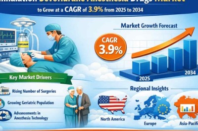 Inhalation Sevoflurane Anesthesia Drugs Market to Grow at a CAGR of 3.9% from 2025 to 2034 – Key Companies to Watch