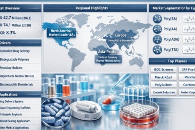 Polyanhydride Market to Grow at 8.3% CAGR from 2026 to 2034 – Key Companies to Watch