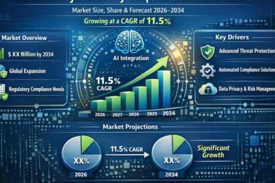 AI Powered Cybersecurity Compliance Software Market Size, Share, and Forecast 2026–2034, Growing at a CAGR of 11.5%