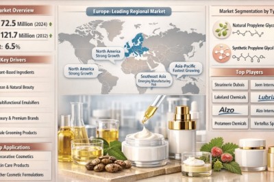 From 72.5 Million to 121.7 Million: Why Propylene Glycol Ricinoleate Demand Is Rising in Skincare