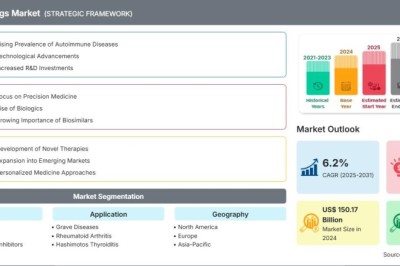 Autoimmune Drugs Market Forecast: Competitive Landscape, Emerging Trends, and Future Outlook