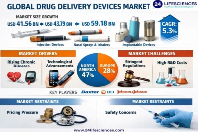 Drug Delivery Devices Market Size & Share Analysis 2034