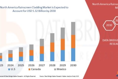 North America Rainscreen Cladding Systems: Market Trends & Forecast