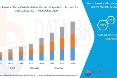 North America Silicon Carbide Wafers Market: Growth in EV & Power Electronics