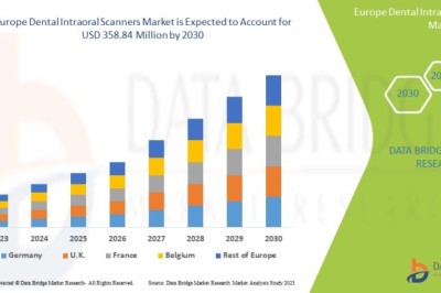 Leading Intraoral Dental Scanners Available in Europe