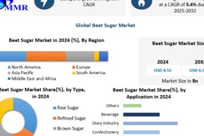 Beet Sugar Market Trends, Segmentation, Regional Outlook, Future Plans and Forecast to 2032