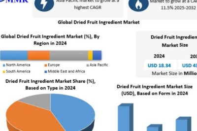 Dried Fruit Ingredient Market Opportunities, Sales Revenue, Leading Players and Forecast 2032