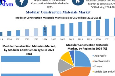 Modular Construction Materials Market Size,Share,Trends & Industry Analysis 2023-2030