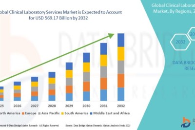 Clinical Laboratory Services Market Strengthens with Rising Diagnostic Testing Requirements
