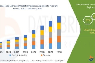 Food Extrusion Market Set to Transform Global Food Processing Industry Through Advanced Manufacturing Technologies