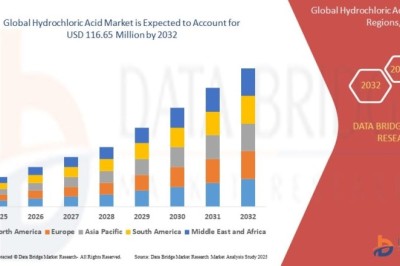 Hydrochloric Acid Market Advances with Expanding Industrial and Chemical Processing Applications