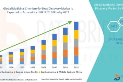 Medicinal Chemistry for Drug Discovery Market Advances with AI-Driven Pharmaceutical Research