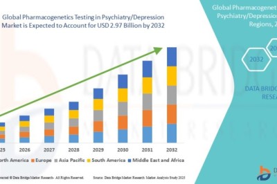 Pharmacogenetics Testing in Psychiatry Market Enhances Personalized Mental Health Treatments