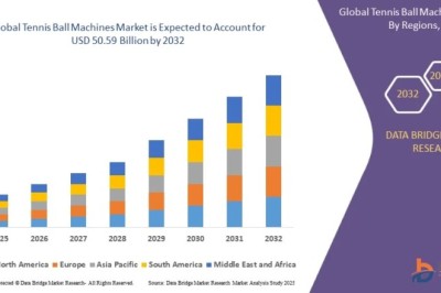 Tennis Ball Machines Market Gains Popularity with Increasing Professional and Recreational Training Activities