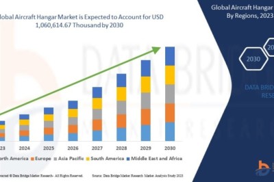 Aircraft Hangar Market Soars with Rising Aviation Infrastructure Investments and Fleet Expansion Worldwide