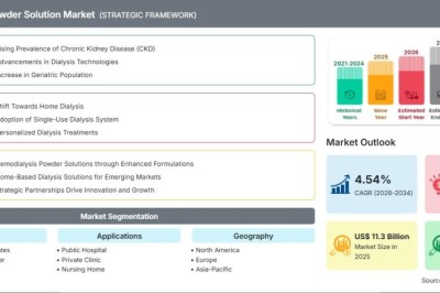 Hemodialysis Powder Solution Market Strategic Analysis: Investment Trends and Expansion Opportunities in Renal Healthcare