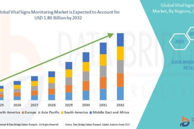 Vital Signs Monitoring Market Poised for Rapid Advancement Amid Rising Adoption of Remote Patient Care Technologies
