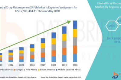 X-ray Fluorescence Market Surges with Growing Need for Non-Destructive Material Analysis Across Industries