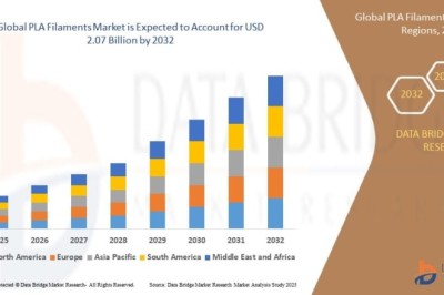 PLA Filaments Market Industry Forecast
