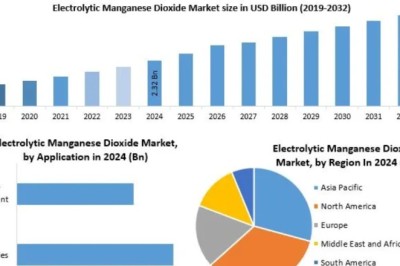 Electrolytic Manganese Dioxide Market Share, Industry Growth, Business Strategy, Trends and Regional Outlook 2032