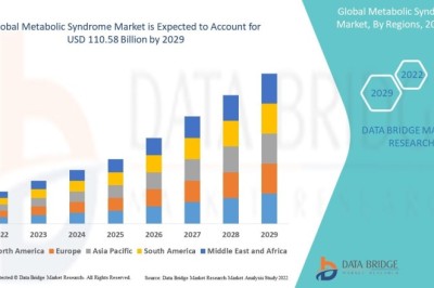 Metabolic Syndrome Market Gains Attention Due to Rising Lifestyle-Related Health Concerns