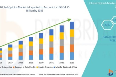 Opioids Market Navigates Changing Healthcare Regulations and Pain Management Needs