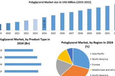 Polyglycerol Market Global Size, Leading Players, Analysis, Sales Revenue and Forecast 2032