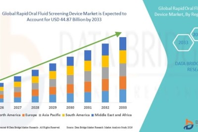 Rapid Oral Fluid Screening Device Market Expands with Rising Demand for Fast Diagnostics