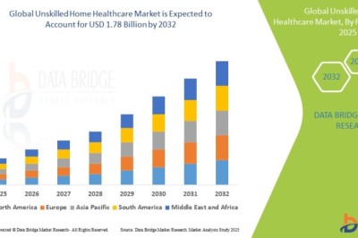 Unskilled Home Healthcare Market Expands with Growing Preference for In-Home Care Services