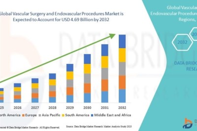 Vascular Surgery and Endovascular Procedures Market Advances Through Minimally Invasive Innovations