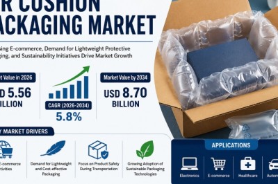 Air Cushion Packaging Market Growth Fueled by Logistics Sector