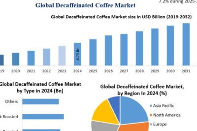 Decaffeinated Coffee Market Global Size, Industry Trends, Revenue, Future Scope and Outlook 2032