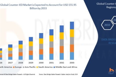 Counter-IED Market Expands with Rising Investments in Defense Technologies and Threat Detection Systems