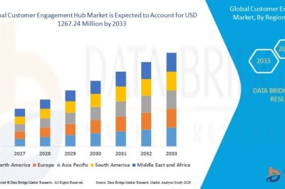 Customer Engagement Hub Market Share Analysis and Industry Forecast 2033
