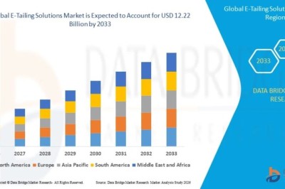 E-Tailing Solutions Market Witnesses Robust Growth Amid the Rapid Expansion of Digital Commerce Platforms
