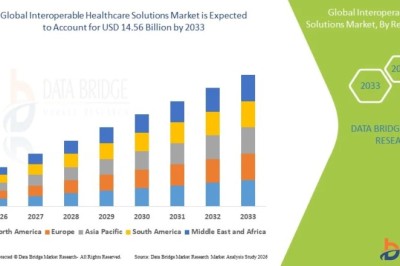 Interoperable Healthcare Solutions Market Research Study: Trends, Demand Analysis, and Forecast 2025–2035