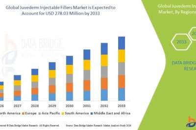 Juvederm Injectable Fillers Market Size, Share, Growth Trends, and Forecast Report 2025–2035