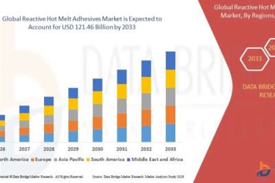 Reactive Hot Melt Adhesives Market Trends, Revenue Analysis, and Growth Opportunities 2026