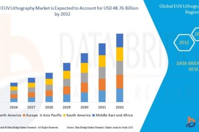 EUV Lithography Market Value Chain Analysis, Industry Structure and Forecast