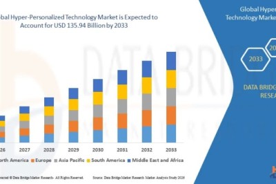 Hyper-Personalized Technology Market Report: Industry Analysis, Competitive Landscape & Forecast