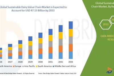 Sustainable Dairy Value Chain Market Revenue Analysis and Strategic Industry Assessment