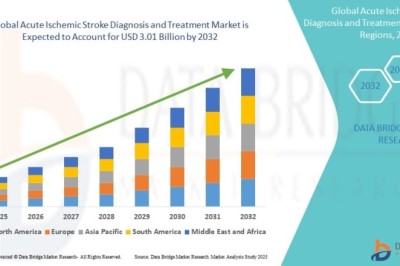 Acute Ischemic Stroke Diagnosis and Treatment Market Dynamics, Competitive Analysis and Future Outlook