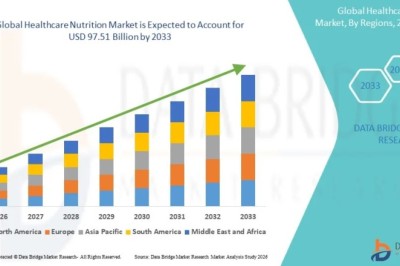 Healthcare Nutrition Market Growth Analysis with Competitive Landscape and Forecast