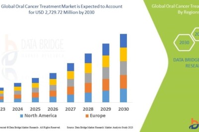 Oral Cancer Treatment Market Forecast: Revenue, Demand and Growth Opportunities