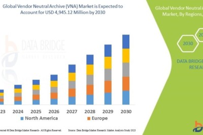 Vendor Neutral Archive (VNA) Market Trends, Growth Drivers and Future Outlook 2035