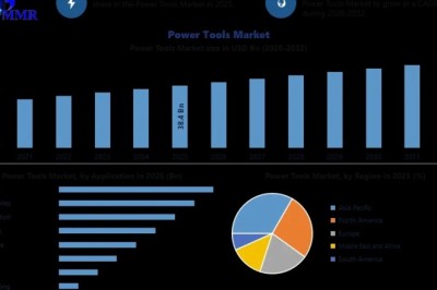 Power Tools Market Industry Overview, Emerging Trends, and Development Segments
