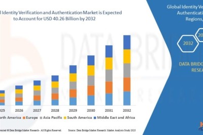 What Is Strengthening Demand in the Identity Verification and Authentication Market?
