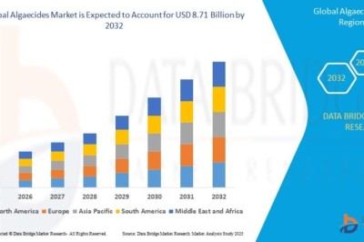 Algaecides Market Current Scenario, Growth Factors and Industry Forecast 2026–2033
