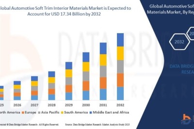 Automotive Soft Trim Interior Materials Market Analysis by Product Type, Application, and Region with Forecast